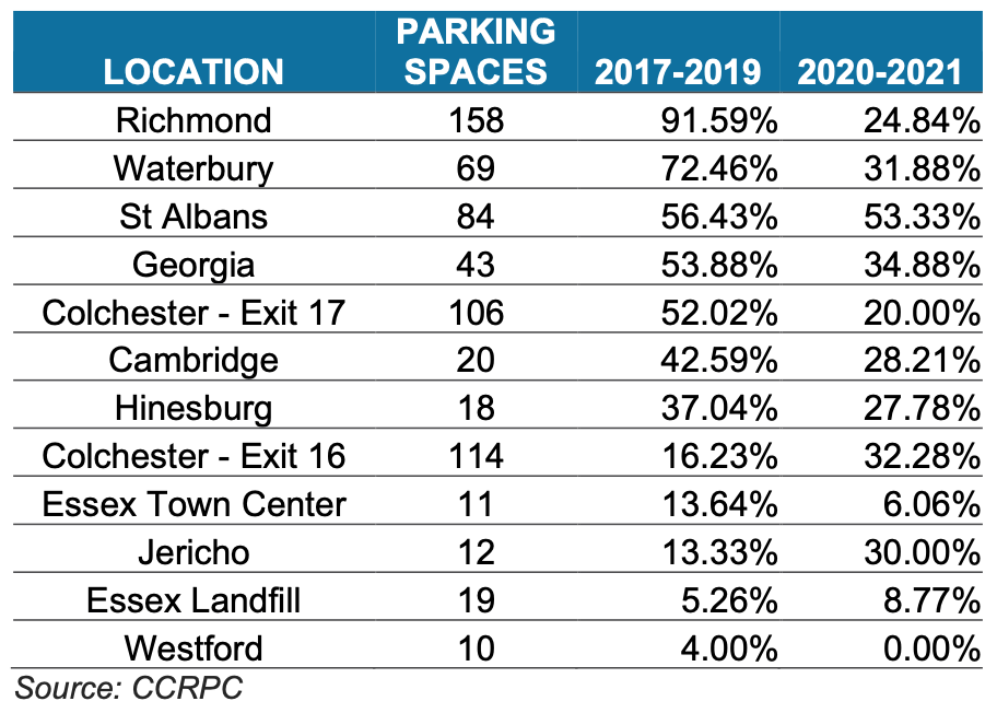 park & ride usage